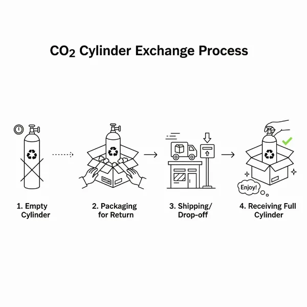 Diagram showing the process of exchanging an empty CO2 cylinder for a full one